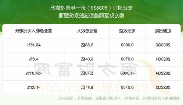 安正时尚(603839.SH)：第三季度净利润237.05万元 同比下降91.01%
